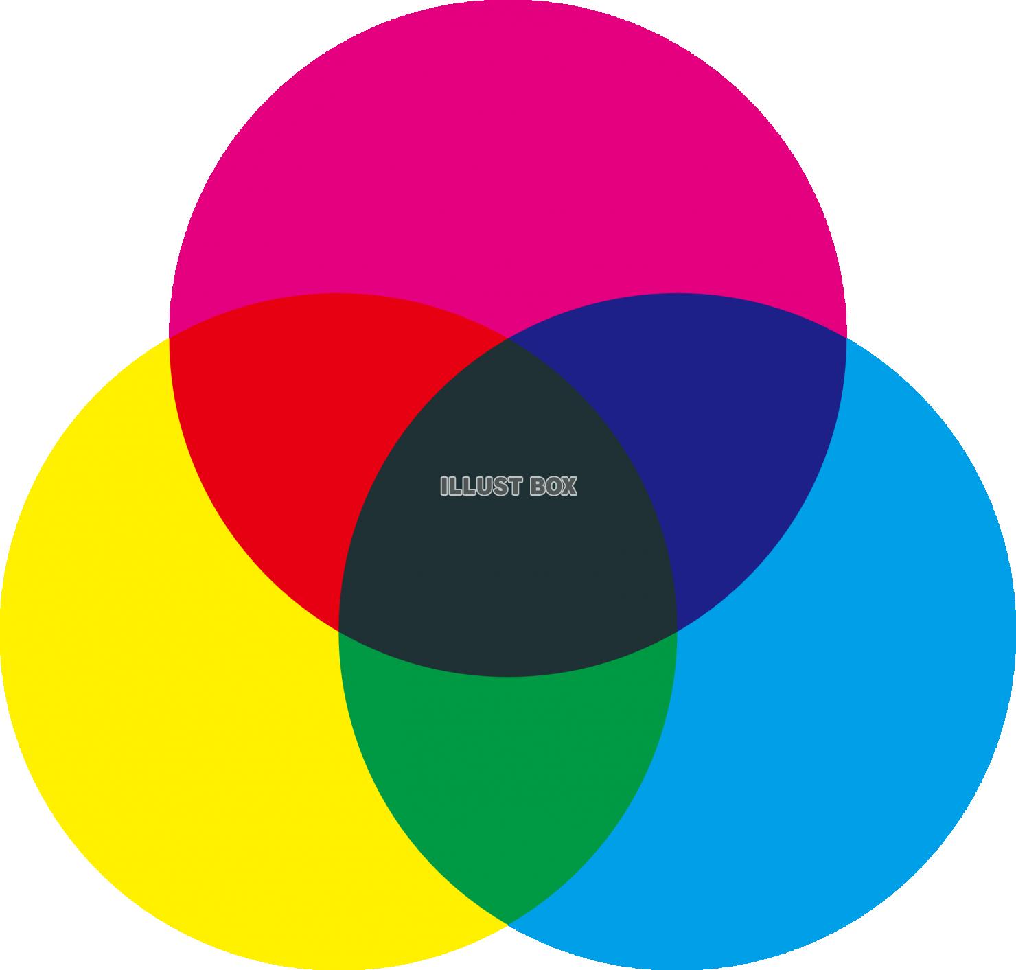 色の三原色　CMY　減法混合