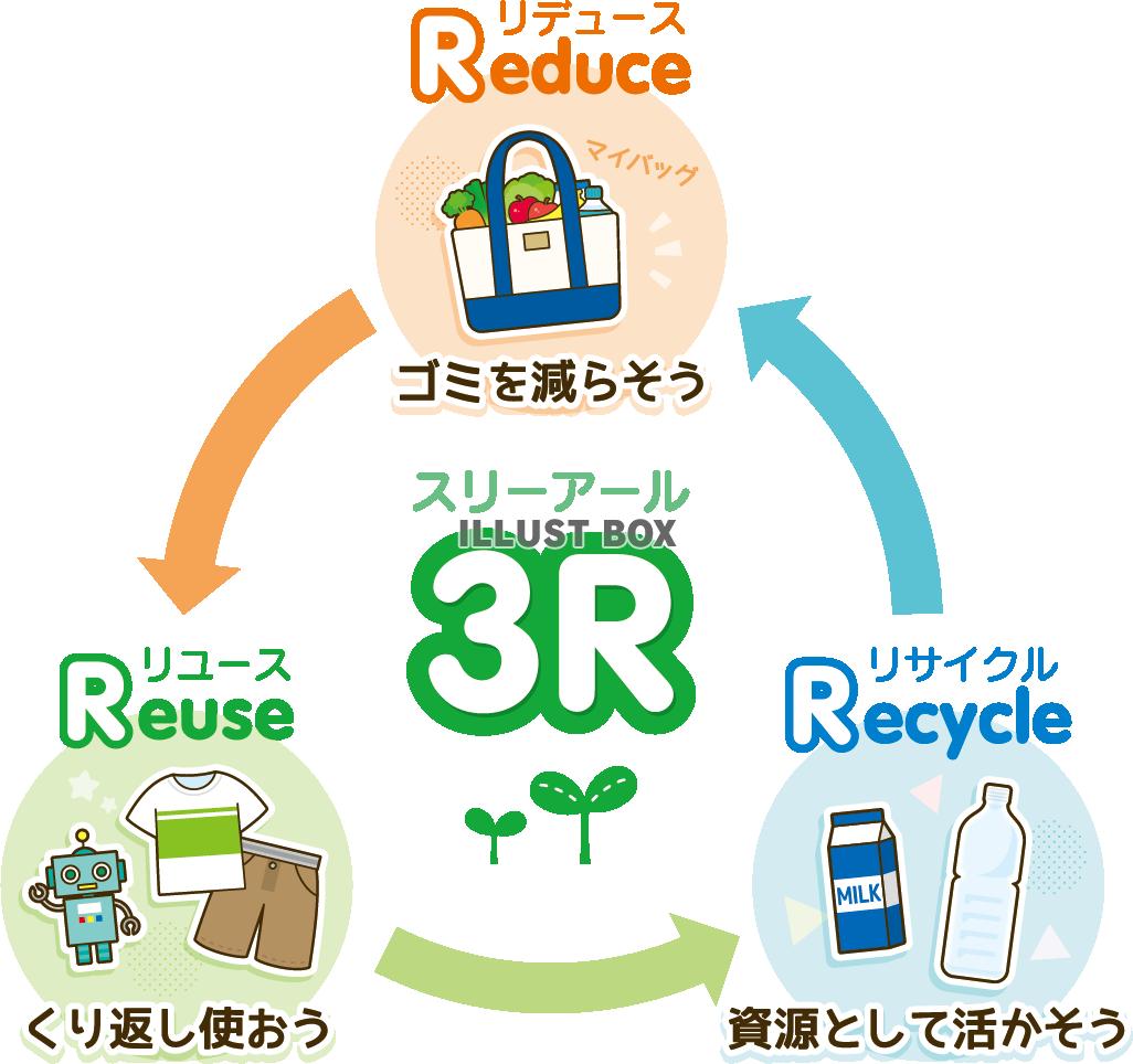 3R（リデュース・リユース・リサイクル）