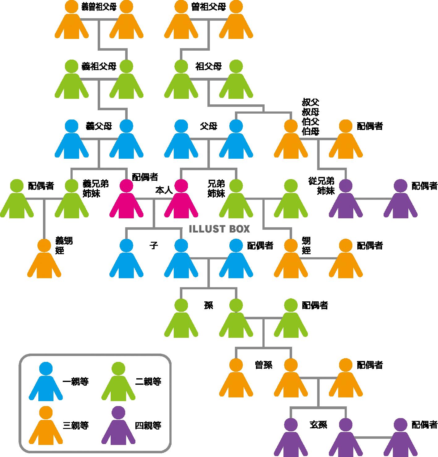 家系図　親族　親等　説明図　キャラクター