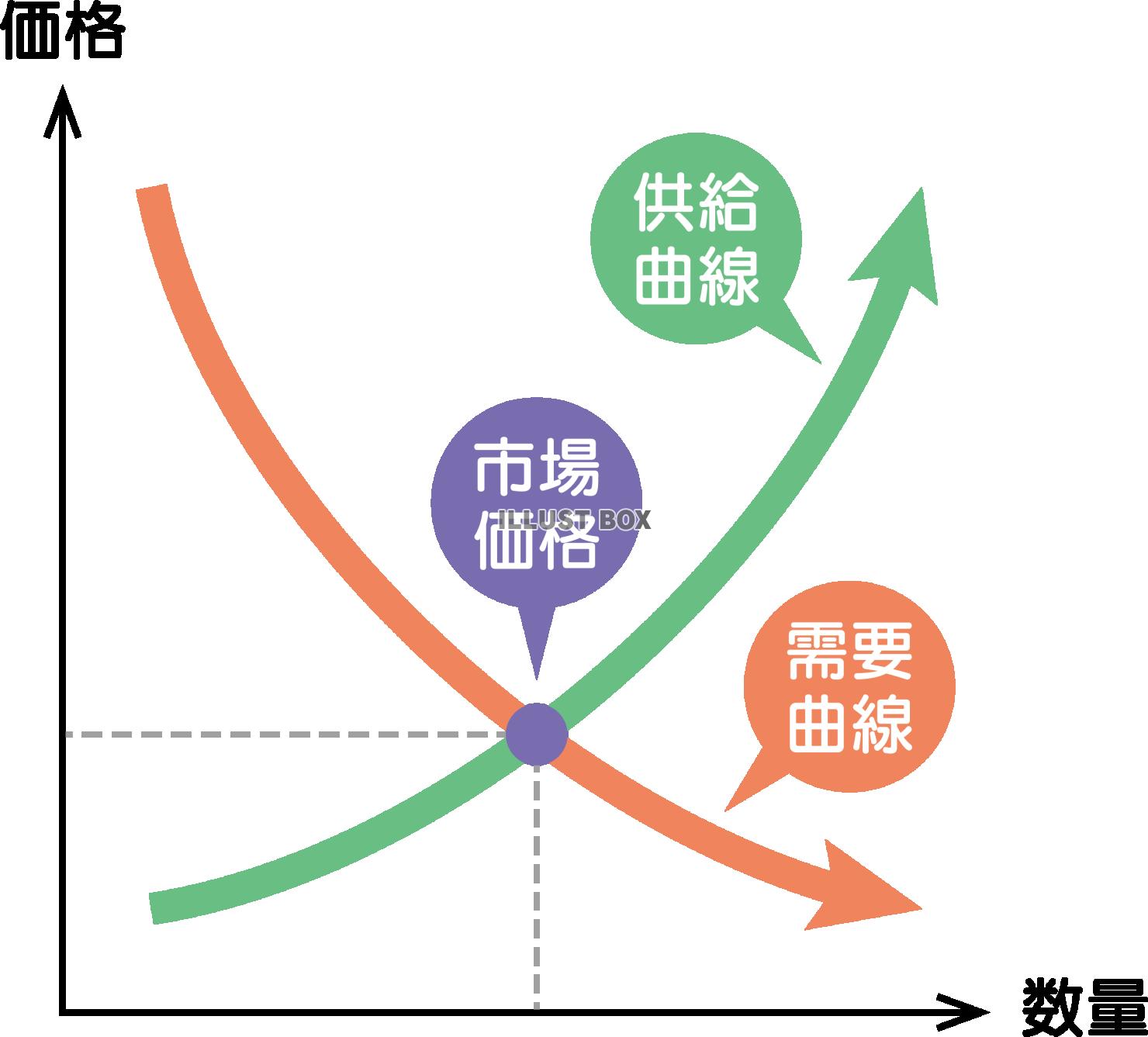需要と供給のグラフ 経済学の基本