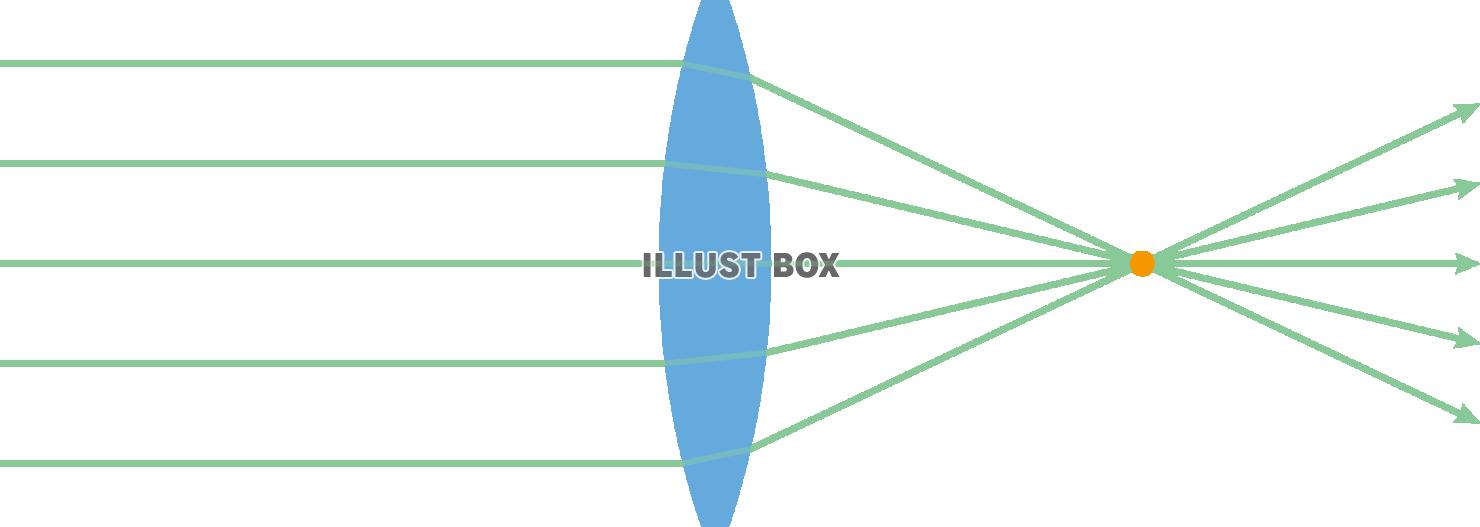 凸レンズを通過する光の屈折と集束の図