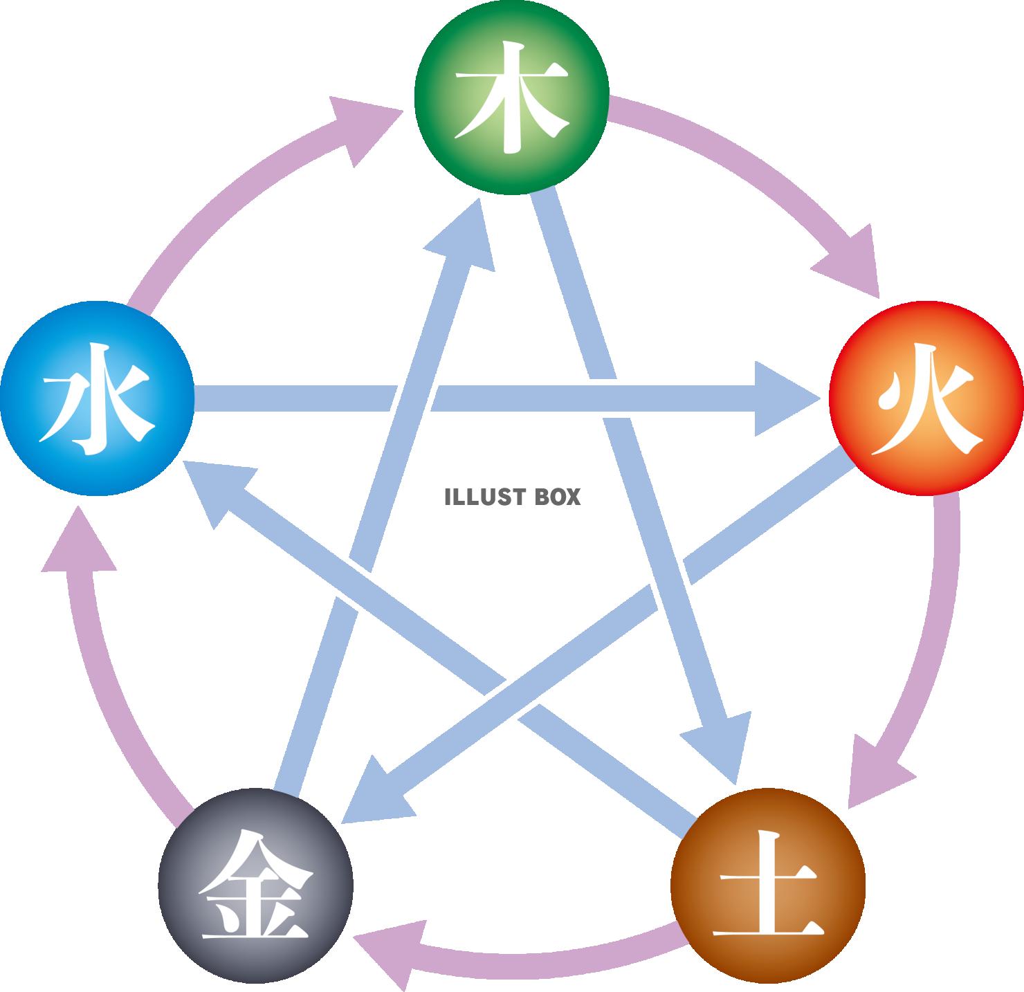 陰陽五行の図