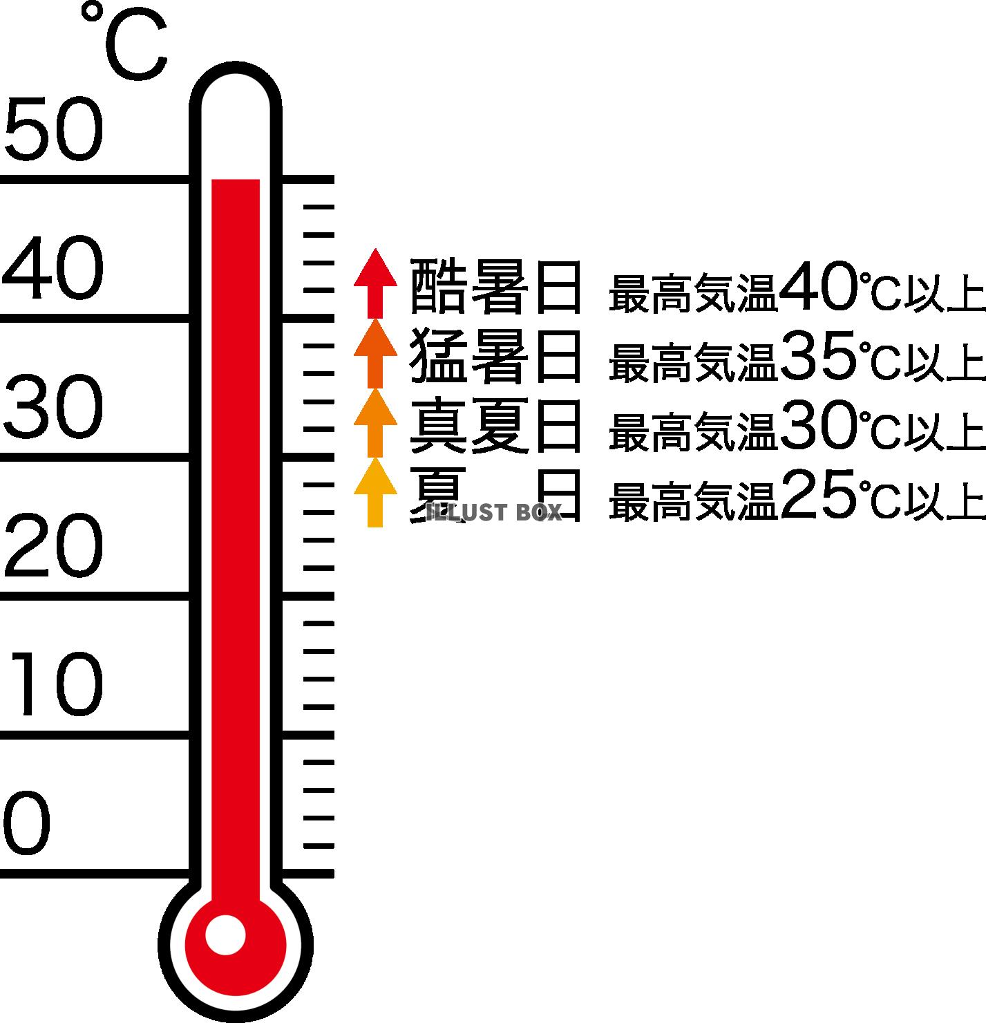 夏の気温区分　夏日・真夏日・猛暑・酷暑